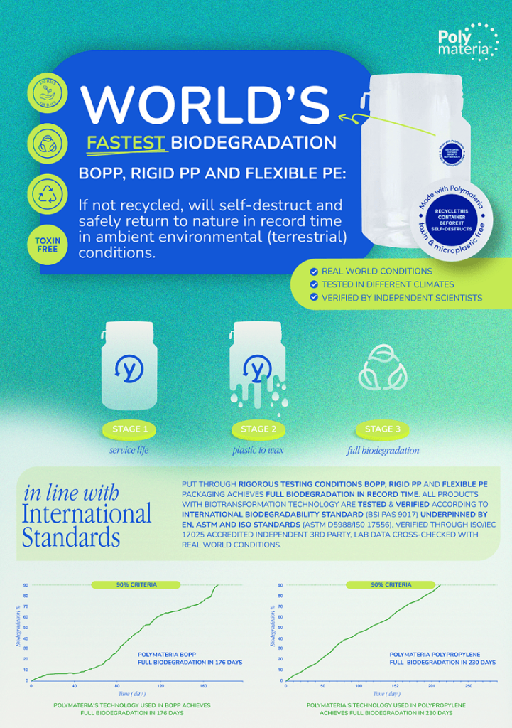 Toppan and Polymateria release ‘Biotransformed’ packaging that can return to nature harmlessly in just 176 days – a new speed record!