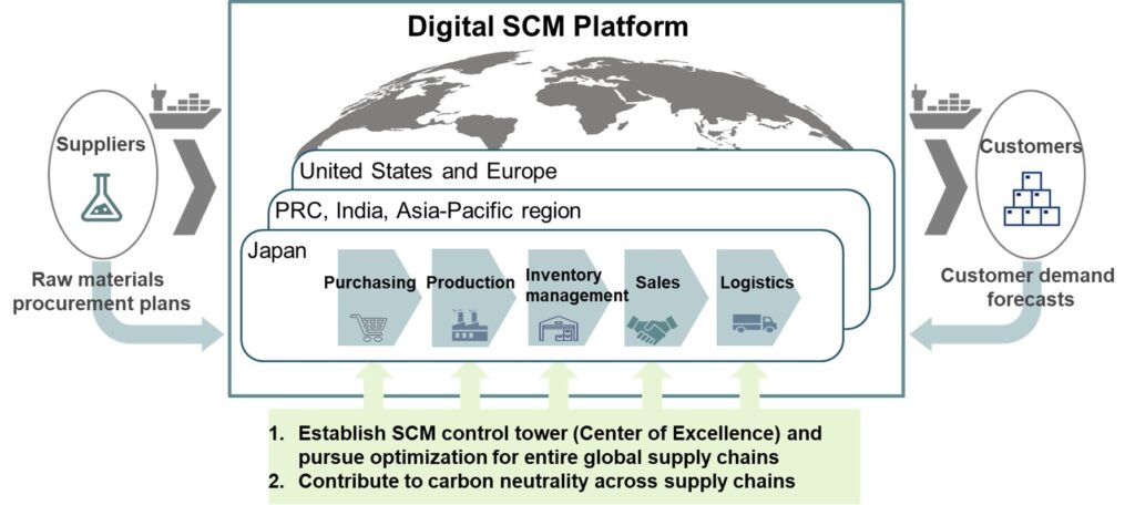 DIC Builds New Globally Optimized Digital SCM Platform