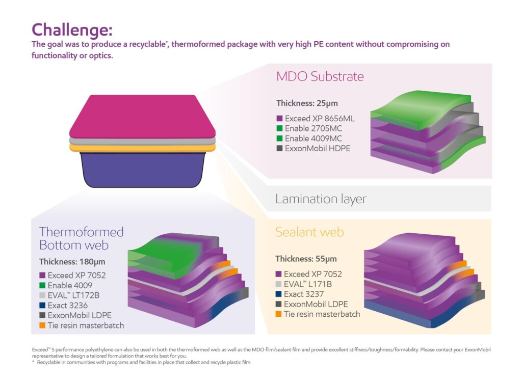 ExxonMobil Develops High-Performance, Recyclable Thermoformed Packaging with 95% PE Content
