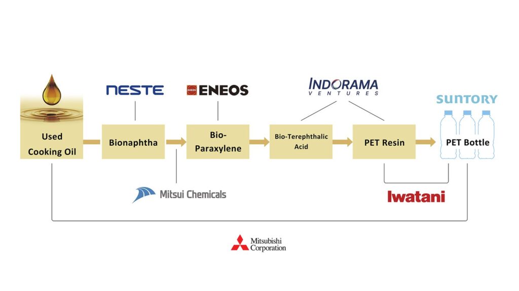 Indorama Ventures Collaborates to Launch World’s First Commercialized PET Bottles Using Bio-Paraxylene for Suntory