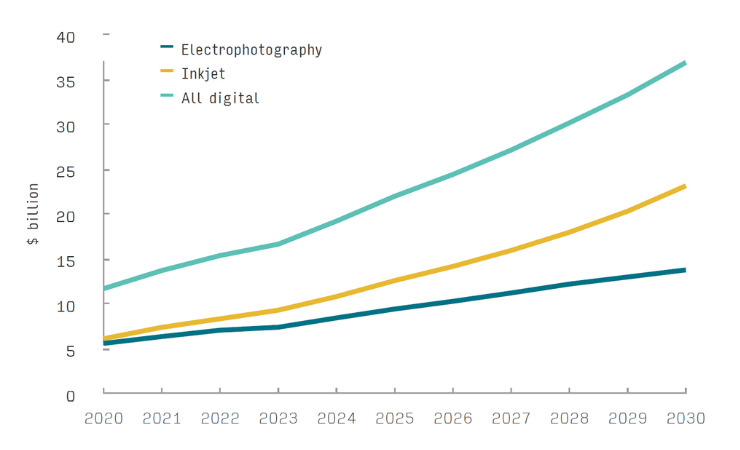 Digital packaging market to reach $22 billion
